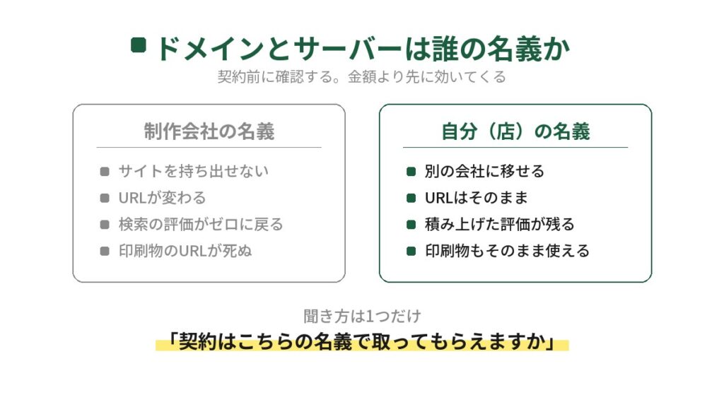 飲食店のホームページ制作でドメインとサーバーを制作会社の名義にした場合と自分の名義にした場合の違いを比較した図。制作会社名義ではサイトを持ち出せずURLも検索評価も失う