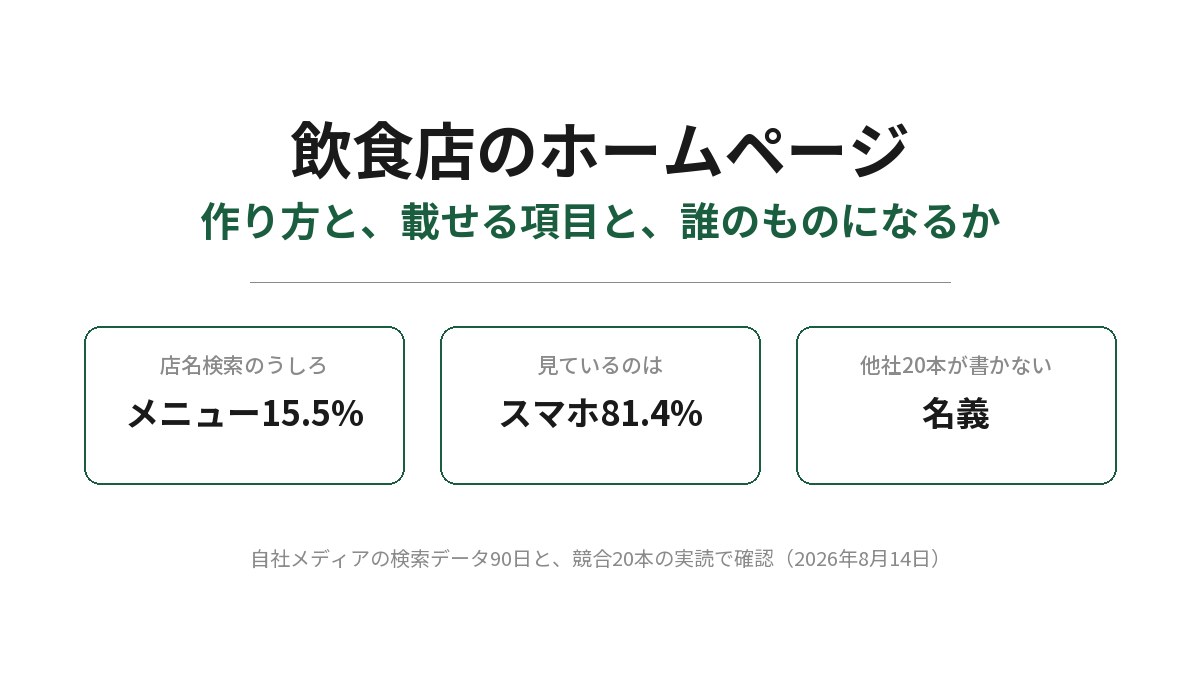 飲食店のホームページの作り方と載せる項目、誰のものになるかを扱うアイキャッチ。店名検索のうしろに付く語はメニューが15.5%、見ているのはスマートフォンが81.4%、他社20本が書かない論点は名義であることが3つの枠に並んでいる
