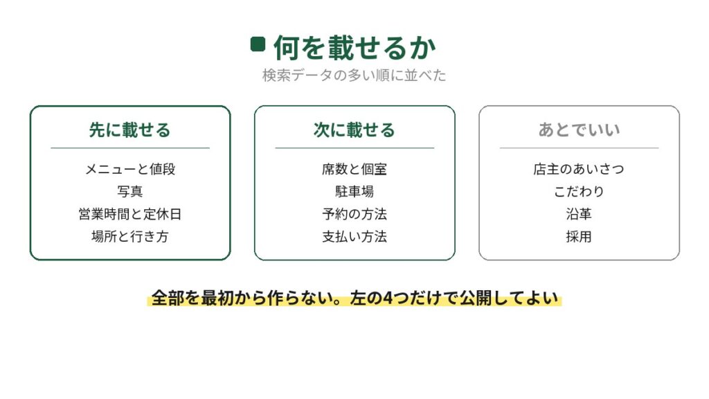 飲食店のホームページに載せる項目を3段階に分けた図。先に載せるのはメニューと値段・写真・営業時間と定休日・場所と行き方。次に席数と個室・駐車場・予約の方法・支払い方法。あとでいいのが店主のあいさつ・こだわり・沿革・採用