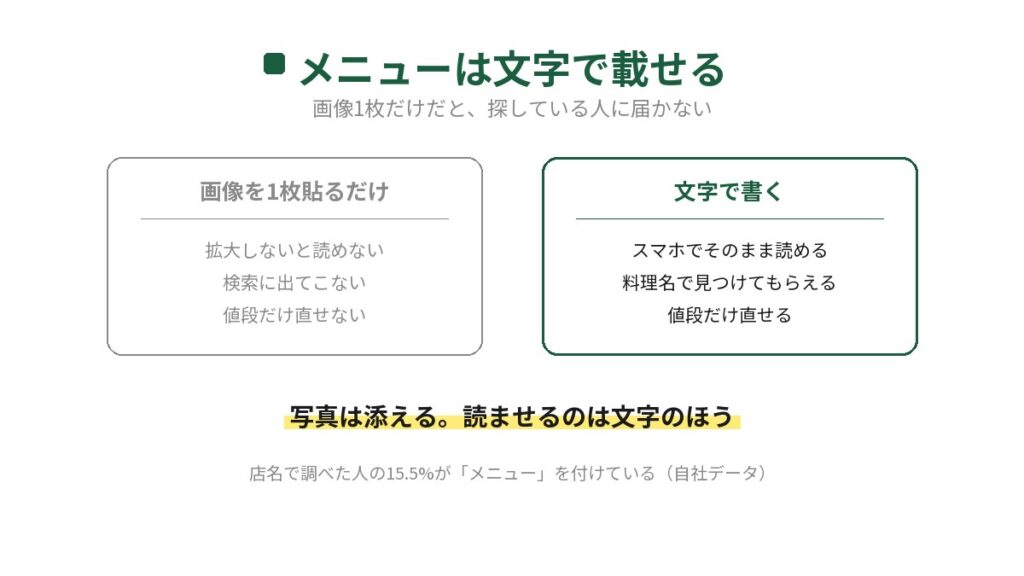 メニューは文字で載せることを示した図。画像を1枚貼るだけだと拡大しないと読めず検索にも出ず値段だけ直せない。文字で書けばスマホでそのまま読め、料理名で見つけてもらえ、値段だけ直せる