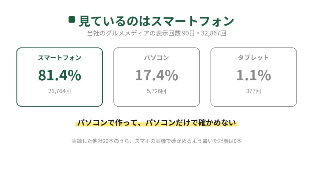 飲食店のホームページを見ている端末の内訳。90日の表示回数32,867回のうちスマートフォンが81.4%で26,764回、パソコンが17.4%で5,726回、タブレットが1.1%で377回