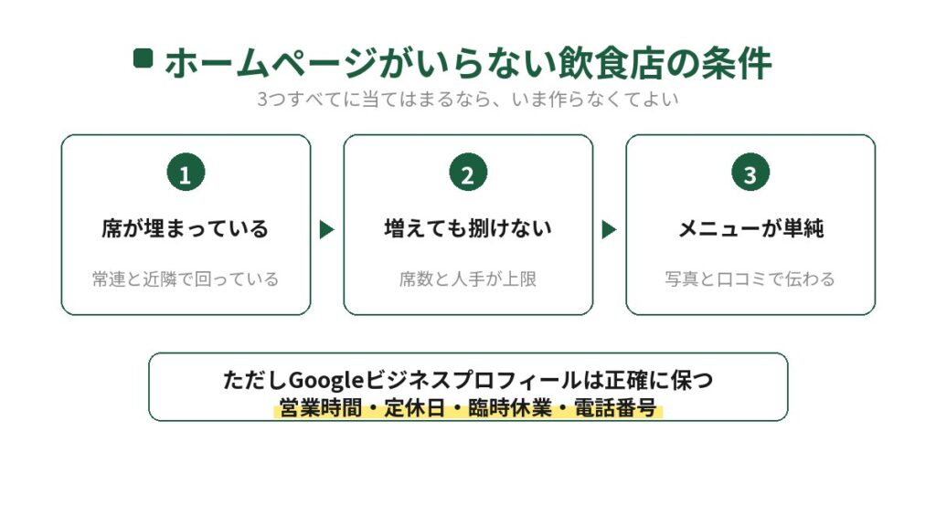 飲食店にホームページがいらない3つの条件（席が埋まっている・増えても捌けない・メニューが単純）と、その場合もGoogleビジネスプロフィールは正確に保つ必要があることを示した図
