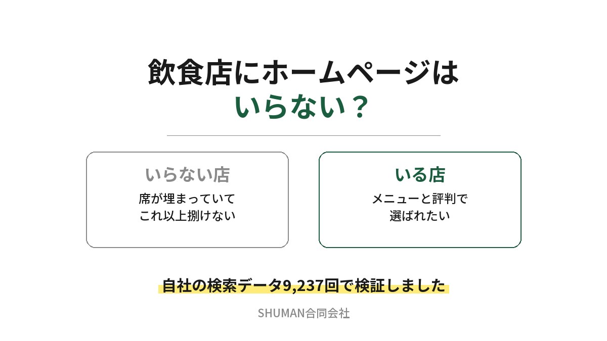 飲食店にホームページはいらないのかを、いらない店（席が埋まっていてこれ以上捌けない店）といる店（メニューと評判で選ばれたい店）に分けて示した図。自社の検索データ9,237回で検証したことを添えている