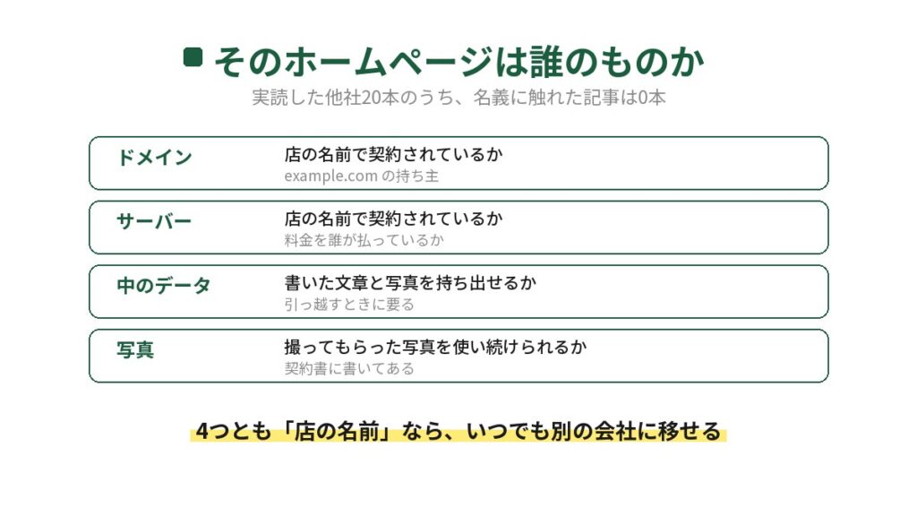 そのホームページは誰のものかを確かめる4項目。ドメインとサーバーが店の名前で契約されているか、中のデータである文章と写真を持ち出せるか、撮ってもらった写真を使い続けられるか。4つとも店の名前ならいつでも別の会社に移せる