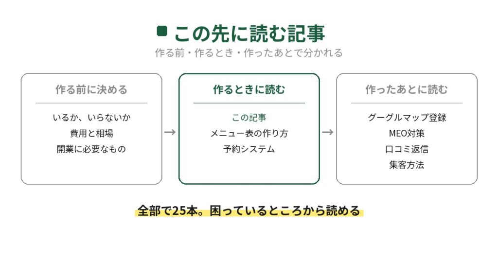 飲食店のホームページに関する記事の読む順番を示した図。作る前に決める、作るときに読む、作ったあとに読む、の3つに分かれ、全部で25本あることが書かれている