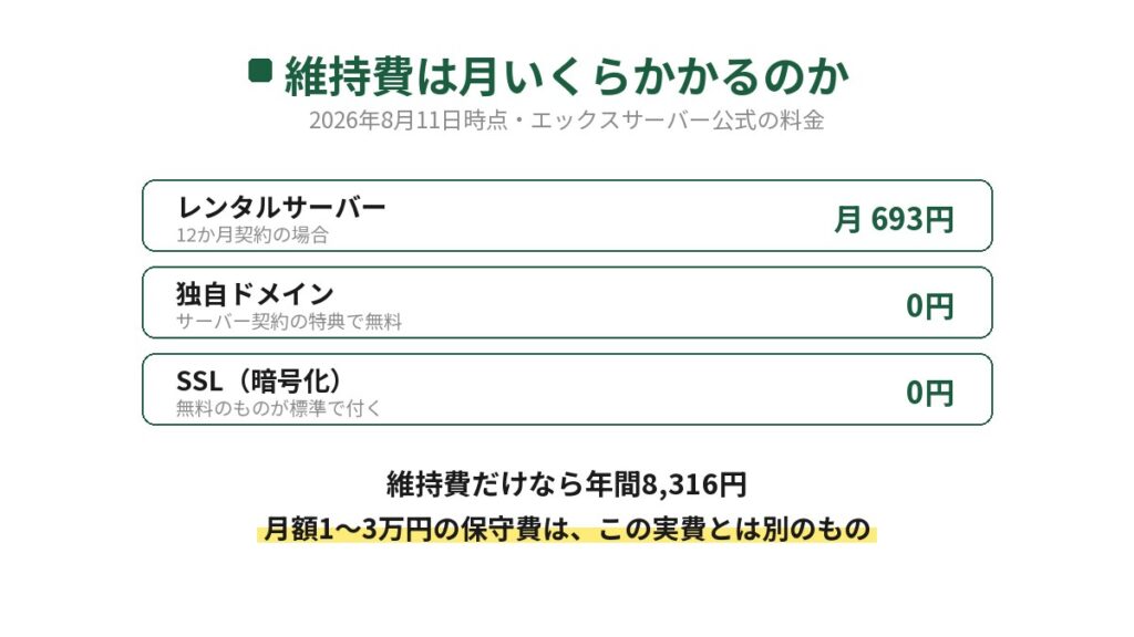 飲食店のホームページの維持費の実費を示した図。レンタルサーバーが月693円、独自ドメインとSSLは0円で、年間8,316円。月額1〜3万円の保守費はこの実費とは別のものだと説明している