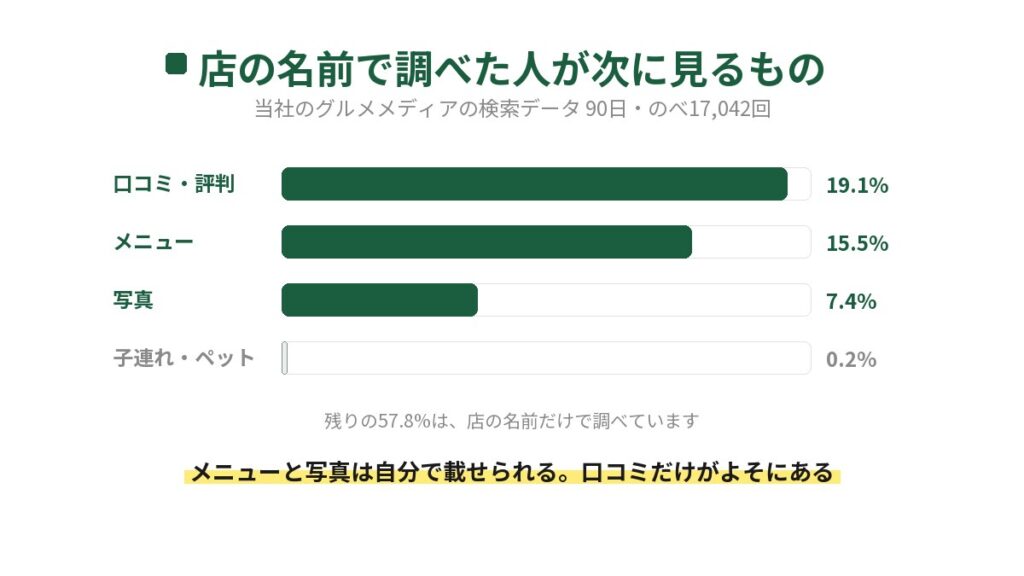店の名前で調べた人が次に何を見ているかの棒グラフ。90日でのべ17,042回のうち、口コミ・評判19.1%、メニュー15.5%、写真7.4%、子連れ・ペット0.2%。残り57.8%は店の名前だけで調べている
