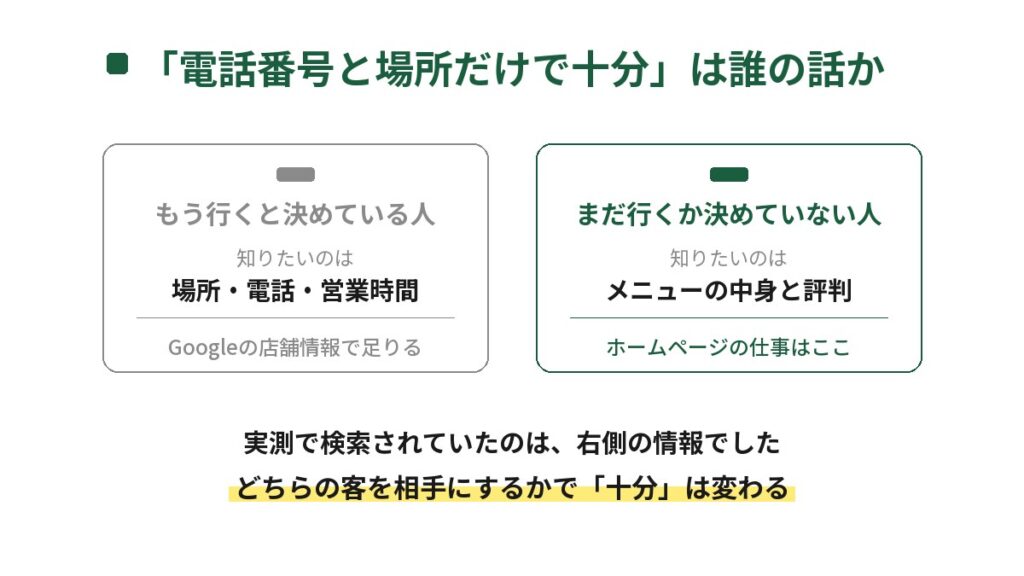 飲食店のホームページがいらないと言われる根拠を客層で分けた図。もう行くと決めている人は場所・電話・営業時間で足りるが、まだ行くか決めていない人はメニューの中身と評判を知りたいことを対比している
