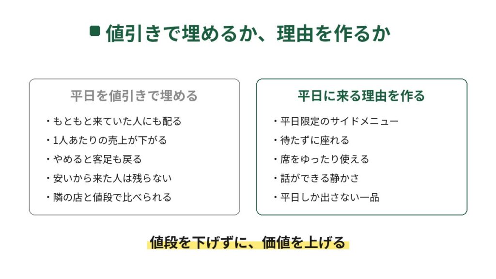 飲食店の平日集客で、値引きで埋める場合と来る理由を作る場合を2列で比べた図。値引きはもともと来ていた人にも配る、1人あたりの売上が下がる、やめると客足も戻るなど。理由を作るほうは平日限定のサイドメニュー、待たずに座れる、席をゆったり使える、話ができる静かさなど。