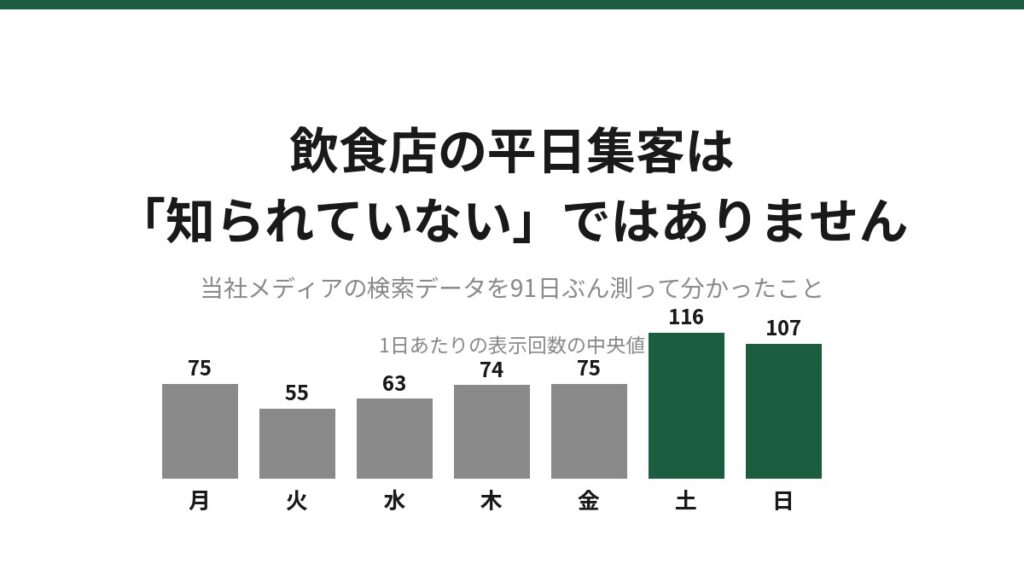 飲食店の平日集客は「知られていない」ではありません、と書かれたアイキャッチ画像。当社メディアの検索データを91日ぶん測った結果として、1日あたりの表示回数の中央値を曜日別の棒グラフで示している。月75、火55、水63、木74、金75、土116、日107。