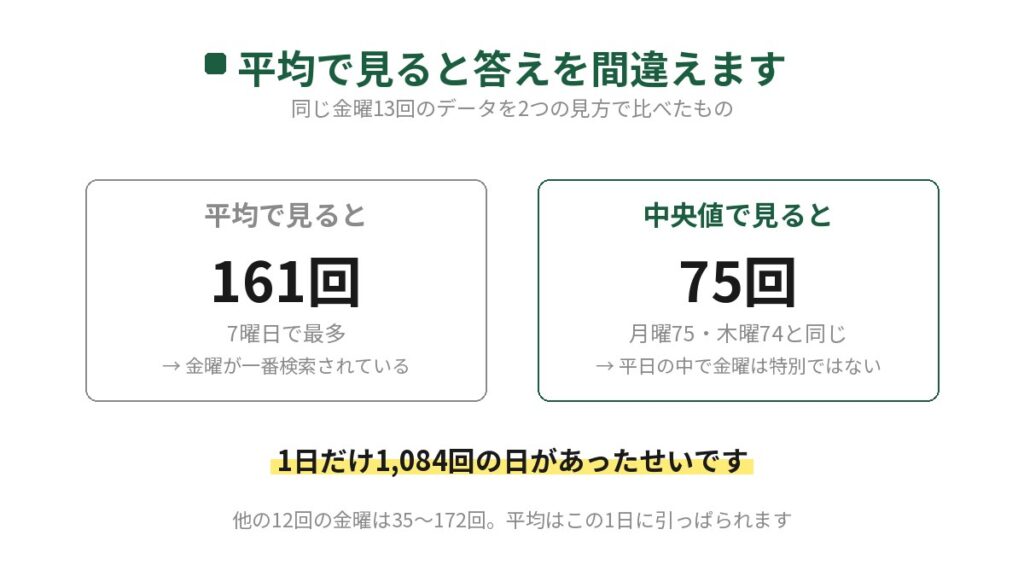 同じ金曜13回分のデータを平均と中央値で比べた図。平均で見ると161回で7曜日の中で最多に見えるが、中央値で見ると75回で月曜75・木曜74と変わらない。1日だけ1,084回という日があったため平均が引っぱられていたことを示している。
