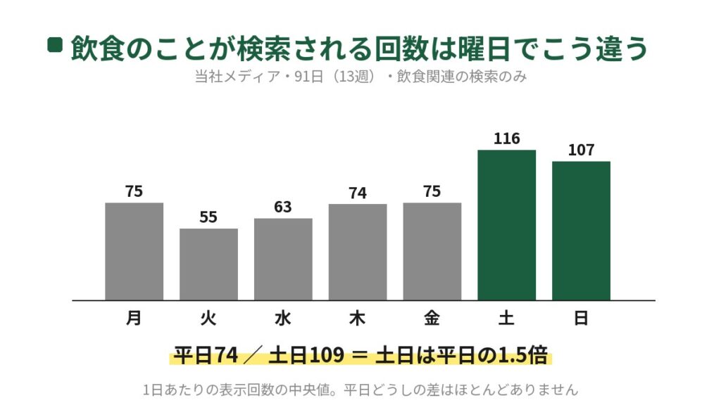 飲食に関する検索が曜日でどう違うかを示した棒グラフ。当社運営メディアの91日間・飲食関連の検索のみで、1日あたりの表示回数の中央値は月75、火55、水63、木74、金75、土116、日107。平日74に対し土日109で、土日は平日の1.5倍。平日どうしの差はほとんどない。