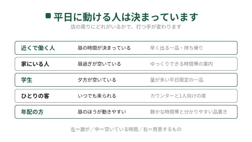 平日に動ける人を5つに分けた表。近くで働く人は昼の時間が決まっているので早く出る一品や持ち帰り、家にいる人は昼過ぎが空いているのでゆっくりできる時間帯の案内、学生は夕方が空いているので量が多い平日限定の一品、ひとりの客はカウンター、年配の方は静かな時間帯と分かりやすい品書き。