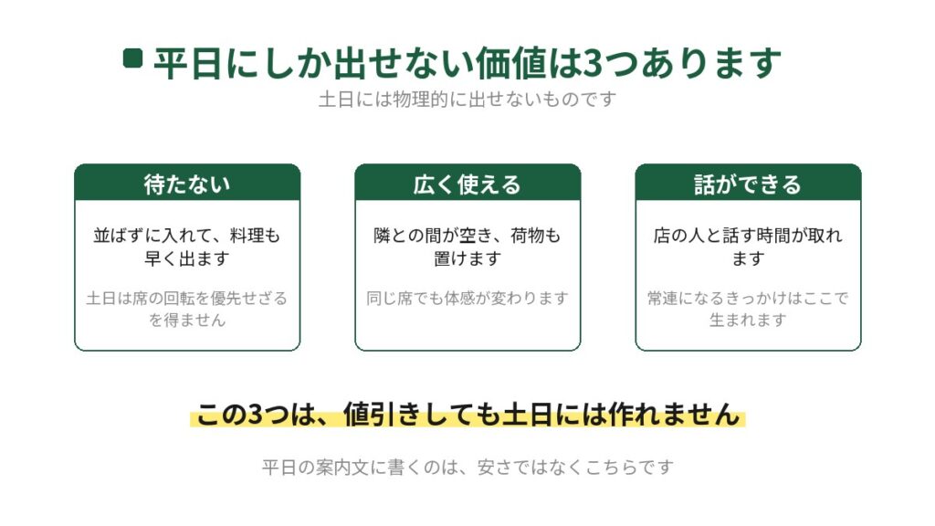 飲食店が平日にしか出せない価値を3つ並べた図。待たない(並ばずに入れて料理も早く出る)、広く使える(隣との間が空き荷物も置ける)、話ができる(店の人と話す時間が取れる)。この3つは値引きしても土日には作れない。