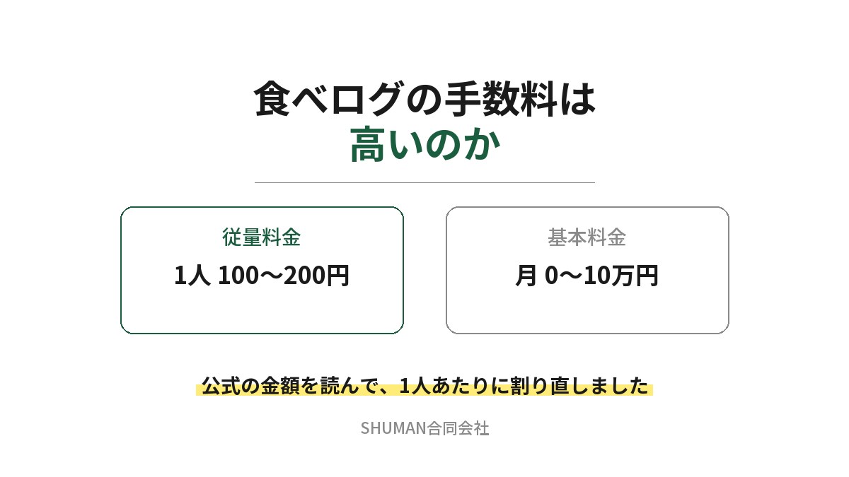 食べログの手数料は高いのかを示したアイキャッチ。従量料金は予約1人あたり100〜200円、基本料金は月0〜10万円であることを示し、公式の金額を1人あたりに割り直したと書かれている