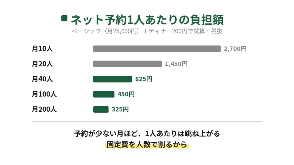 食べログのネット予約1人あたりの負担額を予約人数別に試算したグラフ。ベーシックプラン月25,000円の場合、月10人なら2,700円、月40人なら825円、月200人なら325円と、予約が少ない月ほど跳ね上がる