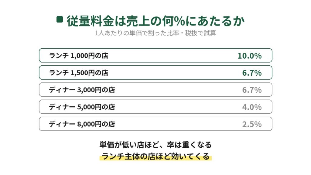 食べログの従量料金が売上の何パーセントにあたるかを客単価別に示した図。ランチ1,000円の店は10.0%、ディナー8,000円の店は2.5%で、単価が低い店ほど手数料の率が重くなる