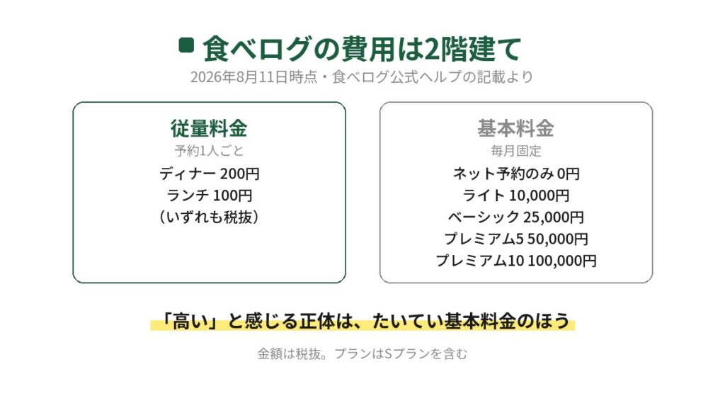 食べログの費用が従量料金と基本料金の2階建てであることを示した図。従量はディナー200円ランチ100円、基本料金はネット予約のみ0円からプレミアム10の10万円までで、高いと感じる正体は基本料金だと示している