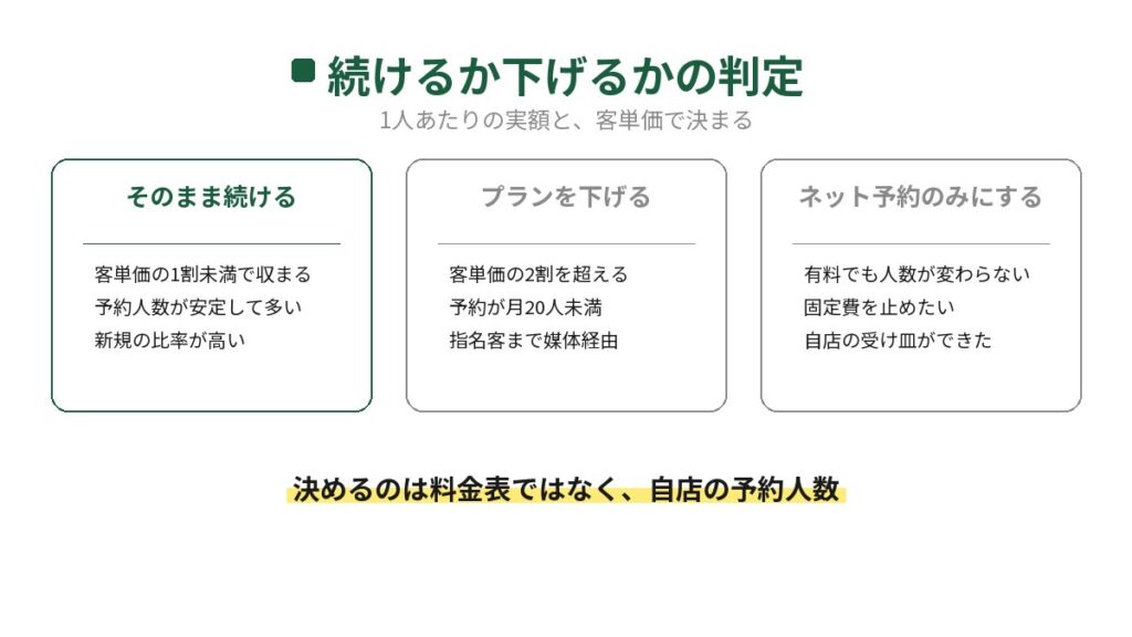食べログのプランを続けるか下げるかの判定表。1人あたりが客単価の1割未満なら続ける、2割を超えるか予約が月20人未満なら下げる、有料でも人数が変わらないならネット予約のみにする