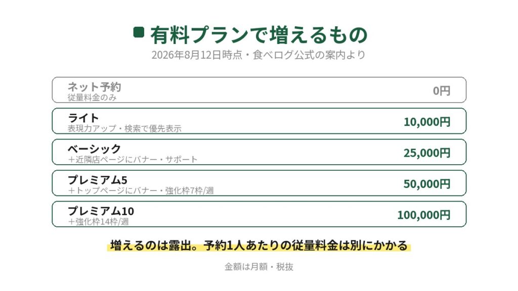 食べログの有料プランで増える機能を段階で示した図。ネット予約は0円で従量料金のみ、ライト1万円で検索の優先表示、ベーシック2万5千円で近隣店へのバナー、プレミアムでトップページのバナーと強化枠が付く