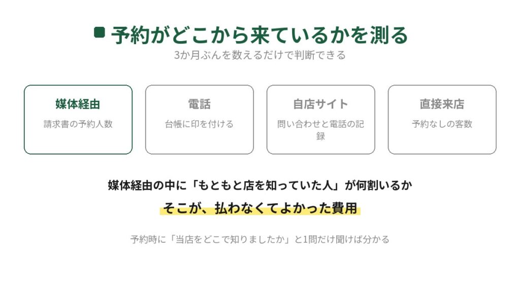 飲食店の予約がどこから来ているかを測る手順を示した図。媒体経由は請求書の予約人数、電話は台帳、自店サイトは記録、直接来店は予約なしの客数で数え、媒体経由のうち何割がもともと店を知っていた人かを見る