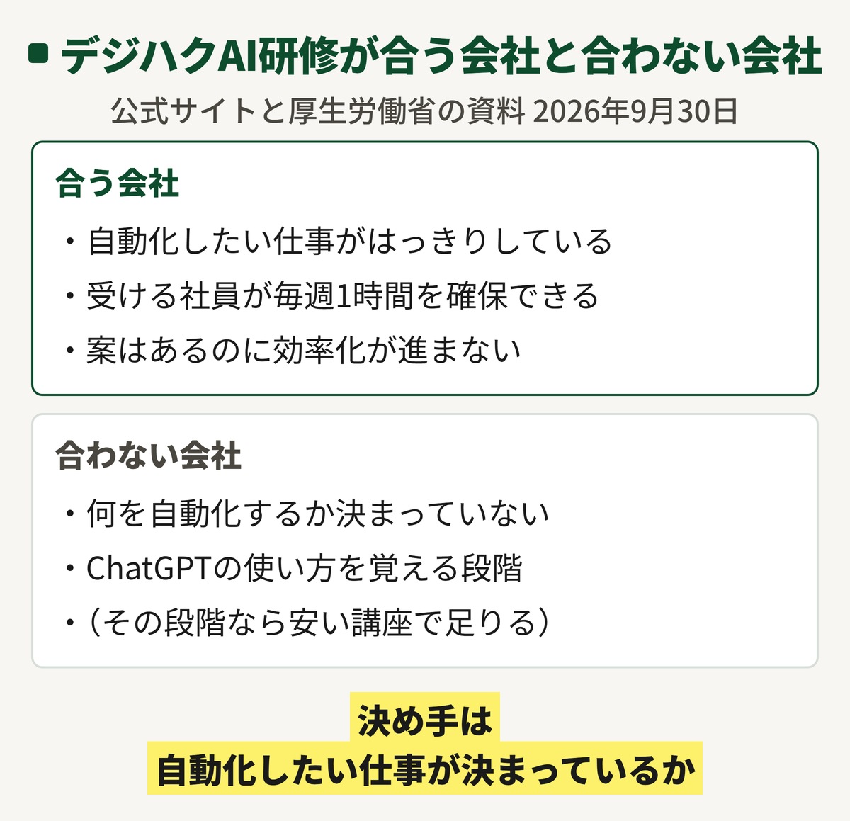 デジハクAI研修(法人向け)が合う会社と合わない会社。自動化したい仕事がはっきりしている会社に合い、何を自動化するか決まっていない会社には合わない