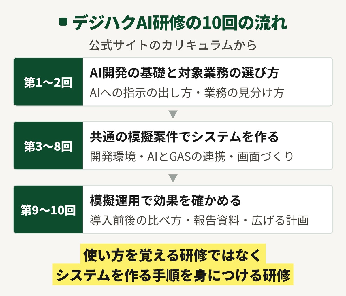 デジハクAI研修のカリキュラム。第1〜2回でAI開発の基礎と対象業務の選び方を学び、第3〜8回で共通の模擬案件のシステムを作り、第9〜10回で模擬運用して効果を確かめる