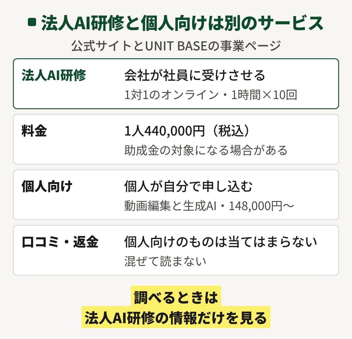 デジハク法人AI研修と個人向けのデジハクの違い。法人AI研修は1人440,000円の1対1研修で、個人向けは動画編集と生成AIのスクール