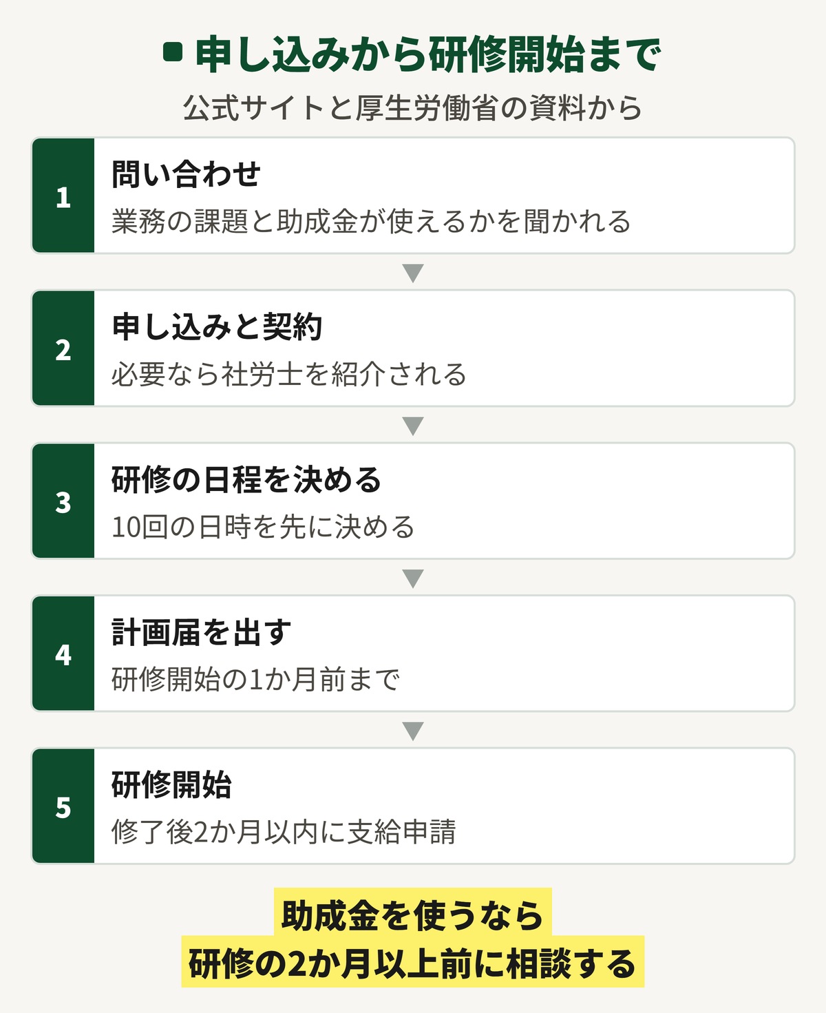 デジハク法人AI研修の申し込みから研修開始までの流れ。問い合わせ、契約、日程、計画届、研修開始の順