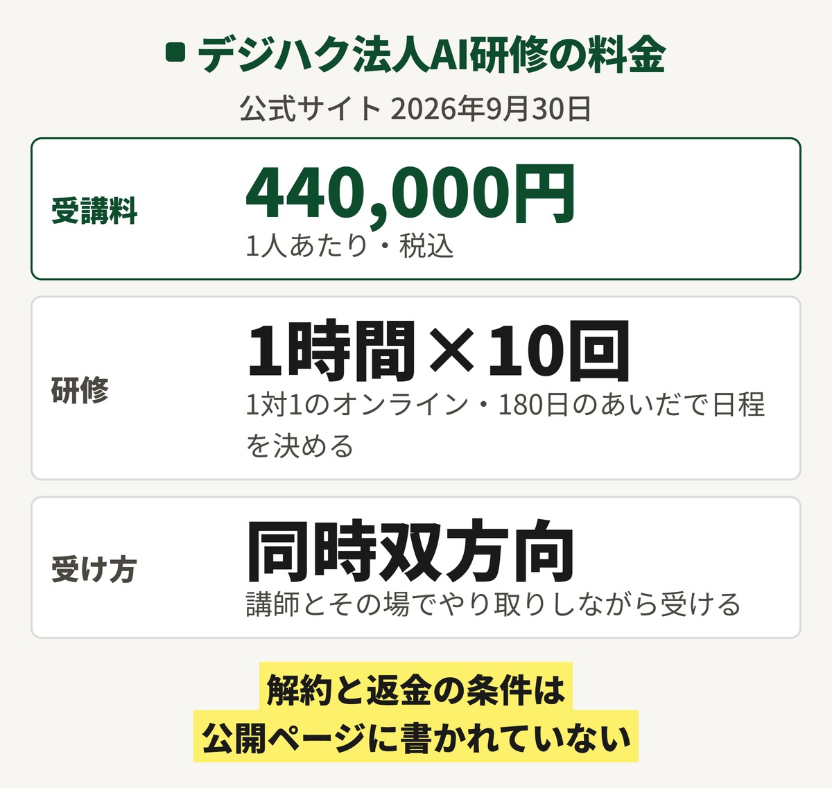 デジハク法人AI研修の料金。1人440,000円(税込)で、1対1のオンライン研修が1時間×10回