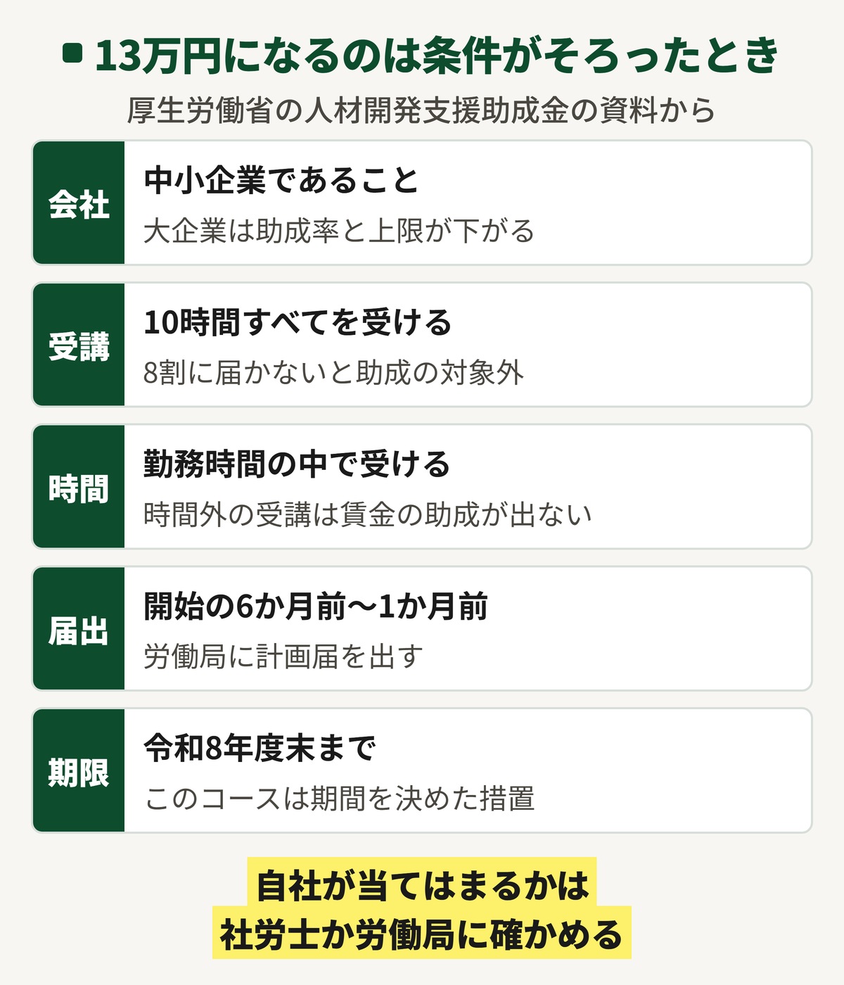 デジハクAI研修の助成金で13万円になる条件。中小企業、10時間すべての受講、勤務時間内の受講、計画届の期限、令和8年度末までの措置