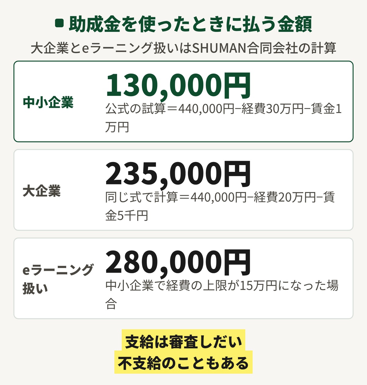デジハクAI研修で人材開発支援助成金を使ったときに払う金額。中小企業は公式の試算で130,000円、大企業は同じ式で235,000円