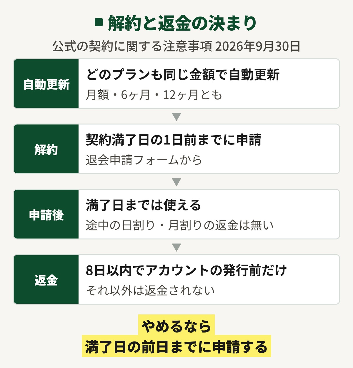 DMM 生成AI CAMP 学び放題の解約と返金の決まり。どのプランも自動更新で、解約は契約満了日の1日前までに申請する