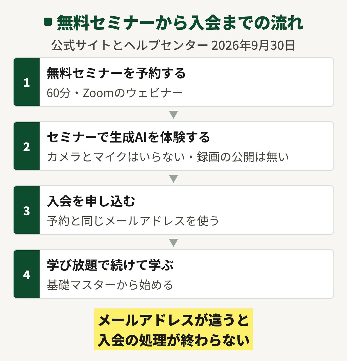 DMM 生成AI CAMP 学び放題の無料セミナーから入会までの流れ。予約と入会で同じメールアドレスを使う