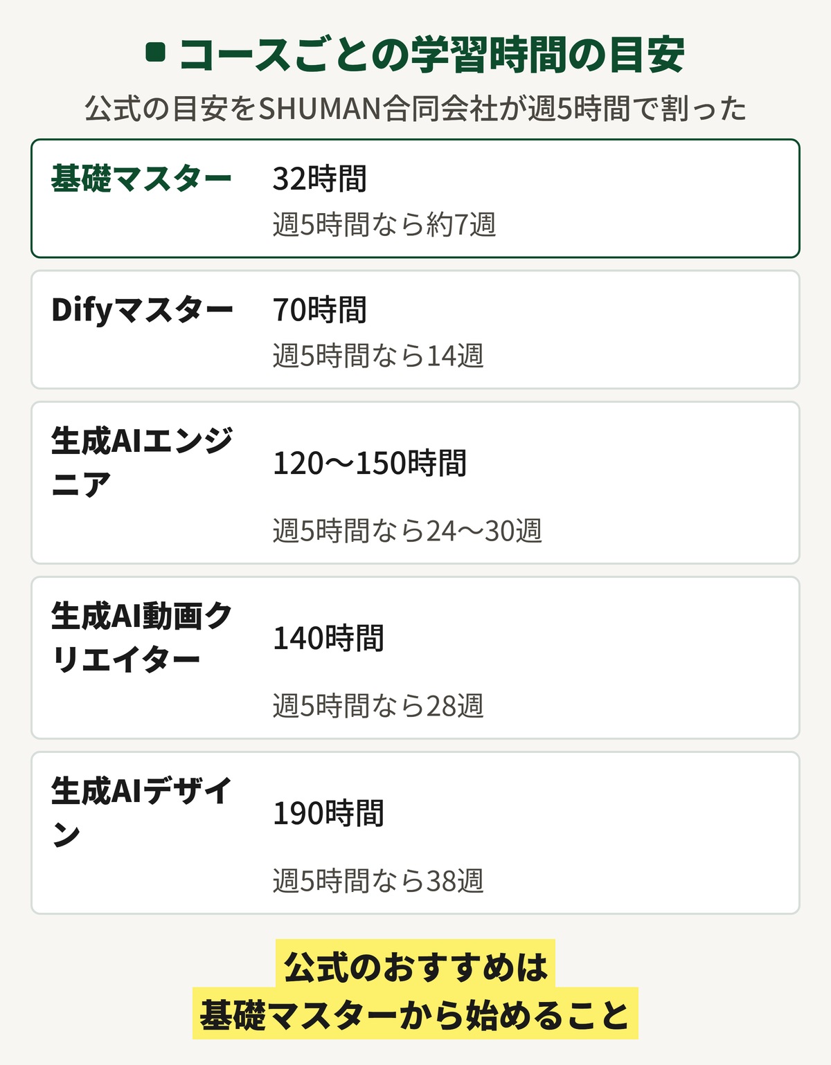 DMM 生成AI CAMP 学び放題のコースごとの学習時間の目安。基礎マスターは32時間、生成AIデザインは190時間