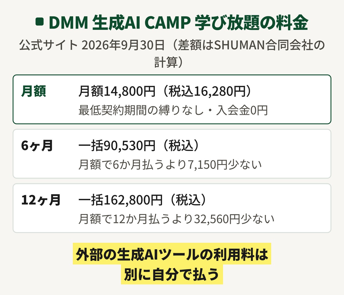 DMM 生成AI CAMP 学び放題の料金。月額14,800円(税込16,280円)、6ヶ月は一括90,530円、12ヶ月は一括162,800円
