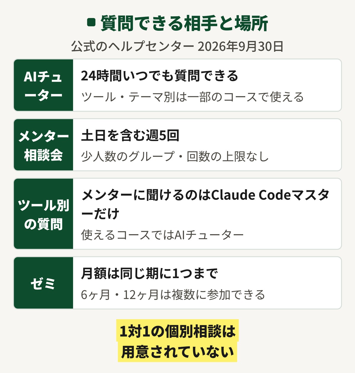 DMM 生成AI CAMP 学び放題で質問できる相手。メンター相談会は週5回のグループ形式で、AIチューターは一部のコースで使える