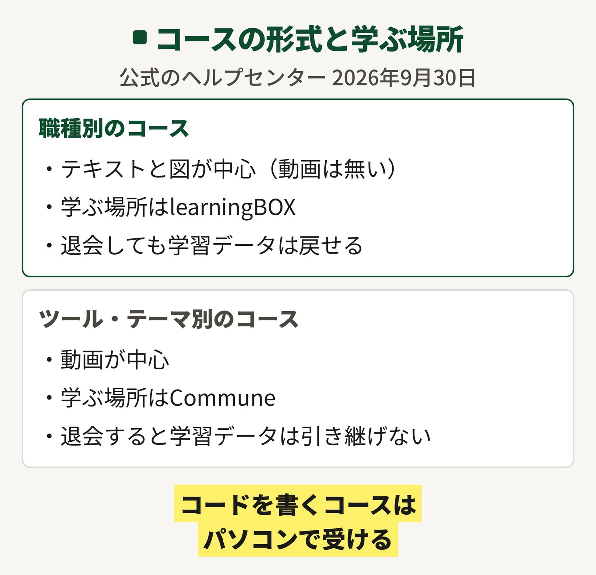 DMM 生成AI CAMP 学び放題のコースの形式。職種別はテキスト中心でlearningBOX、ツール・テーマ別は動画中心でCommune