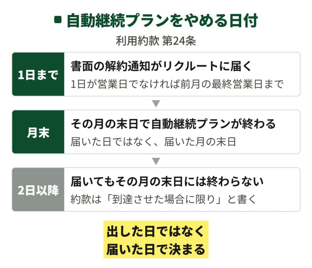 ホットペッパービューティーの自動継続プランを解約する日付の決まりを示した図。毎月1日までに書面の解約通知がリクルートに届けば、その月の末日で終わる。1日が営業日でない場合は前月の最終営業日までで、2日以降に届いた場合はその月の末日には終わらない