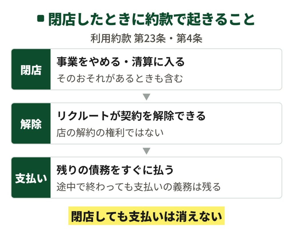 ホットペッパービューティーに掲載している店が閉店したときに、利用約款で起きることを順に示した図。事業をやめたり清算に入ったりすると、リクルートが契約を解除できる理由にあたる。店の解約の権利ではなく、解除されると残りの債務をすぐに払うことになり、途中で終わっても支払いの義務は残る