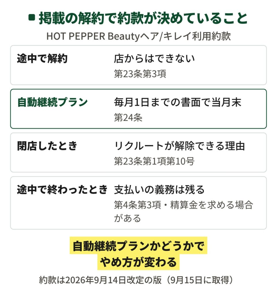 ホットペッパービューティーの掲載の解約について利用約款が決めていることを並べた図。店からは途中で解約できないこと、自動継続プランは毎月1日までに書面の解約通知が届けば当月末で解約できること、閉店はリクルートが解除できる理由の1つであること、途中で終わっても支払いの義務は残ることを示す