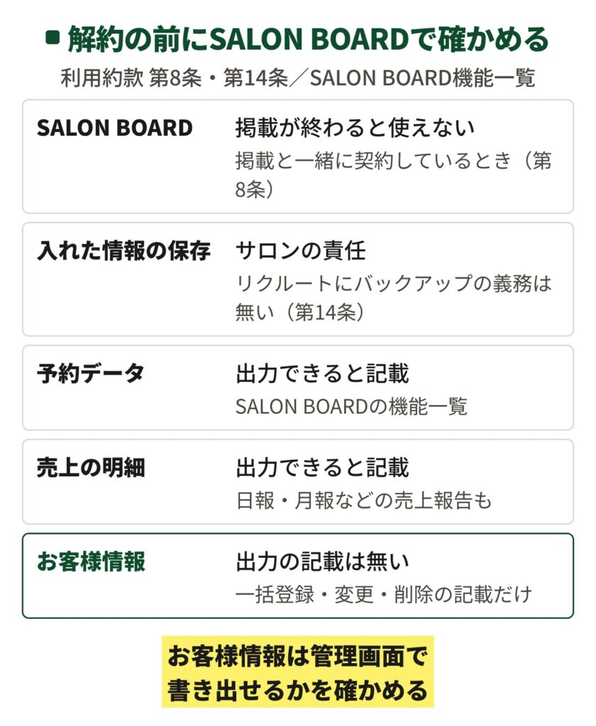 ホットペッパービューティーを解約する前にサロンボードで確かめたいことを並べた図。掲載が終わるとSALON BOARDも使えなくなり、入れた情報の保存はサロンの責任。機能一覧では予約データと売上の明細は出力できると書かれているが、お客様情報の出力の記載は無い