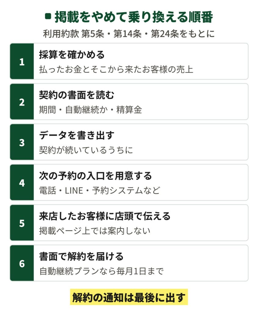 ホットペッパービューティーの掲載をやめて別の予約の受け方に乗り換える順番を示した図。採算を確かめる、契約の書面を読む、契約中にデータを書き出す、次の予約の入口を用意する、来店したお客様に店頭で伝える(掲載ページ上では案内しない)、書面で解約を届けるの6つ
