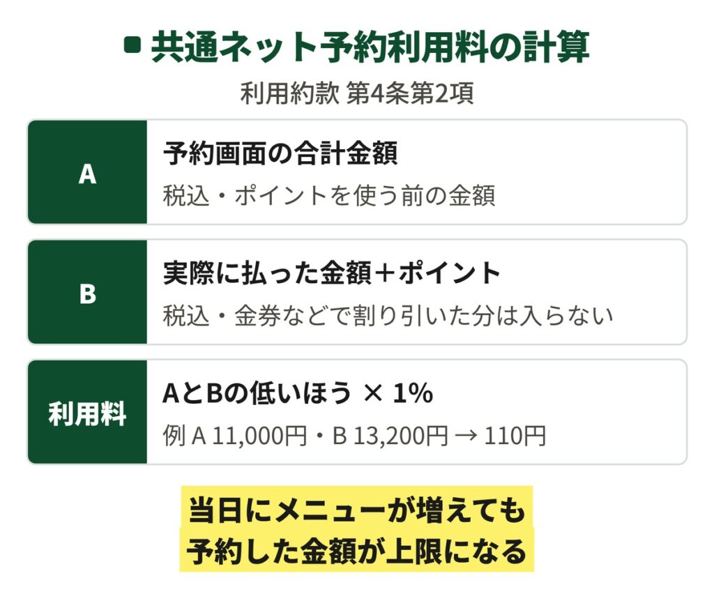 ホットペッパービューティーの共通ネット予約利用料の計算方法を示した図。予約確認画面の合計金額と、来店時に実際に払った金額にポイントを足した金額のうち、低いほうの1%になる。予約11,000円で当日13,200円になった場合は110円になる例を載せている