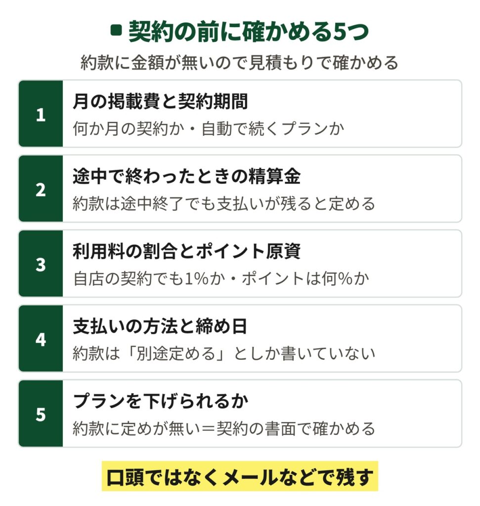 ホットペッパービューティーの掲載を契約する前に、見積もりやメールで確かめたい5つの項目を並べた図。月の掲載費と契約期間、途中で終わったときの精算金、共通ネット予約利用料とポイント原資の割合、支払い方法と締め日、プランを下げられるかの5つ