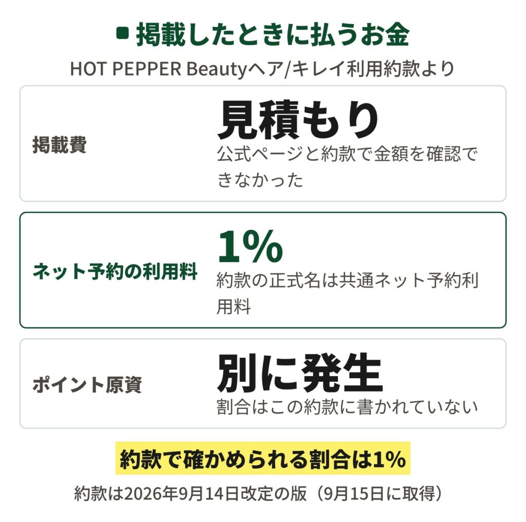 ホットペッパービューティーの掲載料金の内訳を示した図。掲載費は公式に金額が出ておらずエリアとプランで変わること、ネット予約の共通ネット予約利用料は利用約款で1%と定められていること、ポイント原資はそれとは別に発生し割合は約款に書かれていないことを縦に並べている