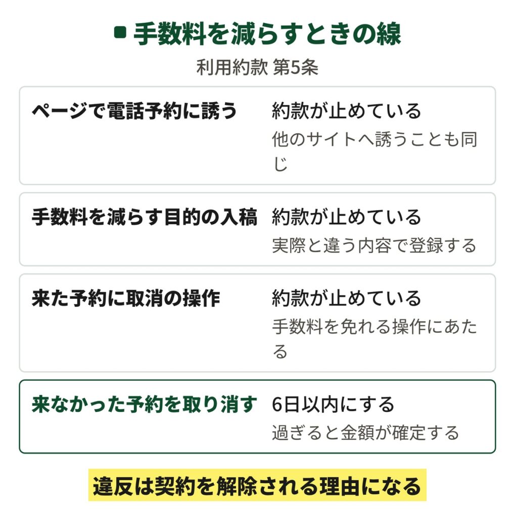 ホットペッパービューティーの手数料を減らすときに、利用約款第5条が止めていることを並べた図。掲載ページで電話予約や他のサイトに誘うこと、手数料を減らす目的の入稿、来店した予約に取消の操作をすることは止められている。来なかった予約は利用日から6日以内に取り消す