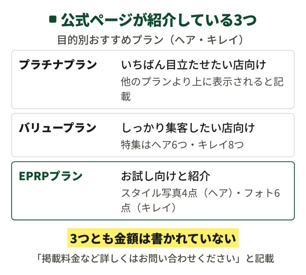 ホットペッパービューティーの公式ページが紹介している料金プラン3つを並べた図。いちばん上に表示されるプラチナプラン、しっかり集客したい店向けのバリュープラン、お試し向けと紹介されているEPRPプランで、どのプランにも金額は書かれていないことを示す