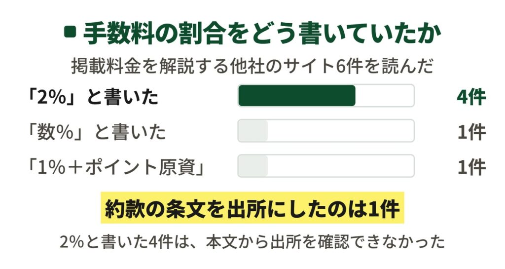 ホットペッパービューティーの掲載料金を解説する他社サイト6件で、手数料の割合の書き方を数えた横棒グラフ。2%と書いたサイトが4件、数%が1件、1%とポイント原資と書いたサイトが1件で、利用約款を出所にしていたのは1件だけだったことを示す