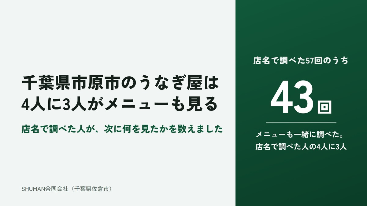 千葉県市原市のうなぎ屋のホームページ制作の記事のアイキャッチ。左に「千葉県市原市のうなぎ屋は4人に3人がメニューも見る」の見出しと、店名で調べた人が次に何を見たかを数えたこと。右の濃い緑のパネルに、店名で調べた57回のうちメニューも一緒に調べたのが43回と大きく書かれている